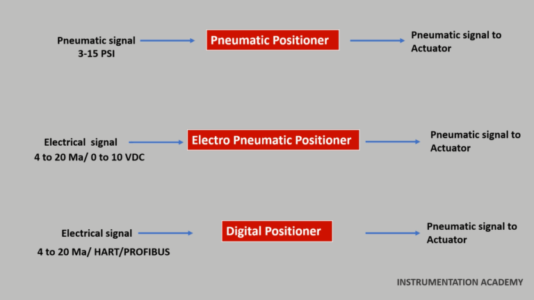 What is Control Valve Actuator. What is Control Valve Positioner ...